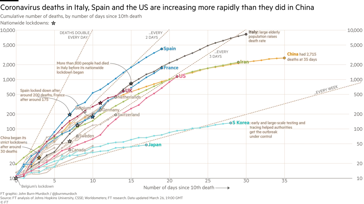FT chart, covid deaths
